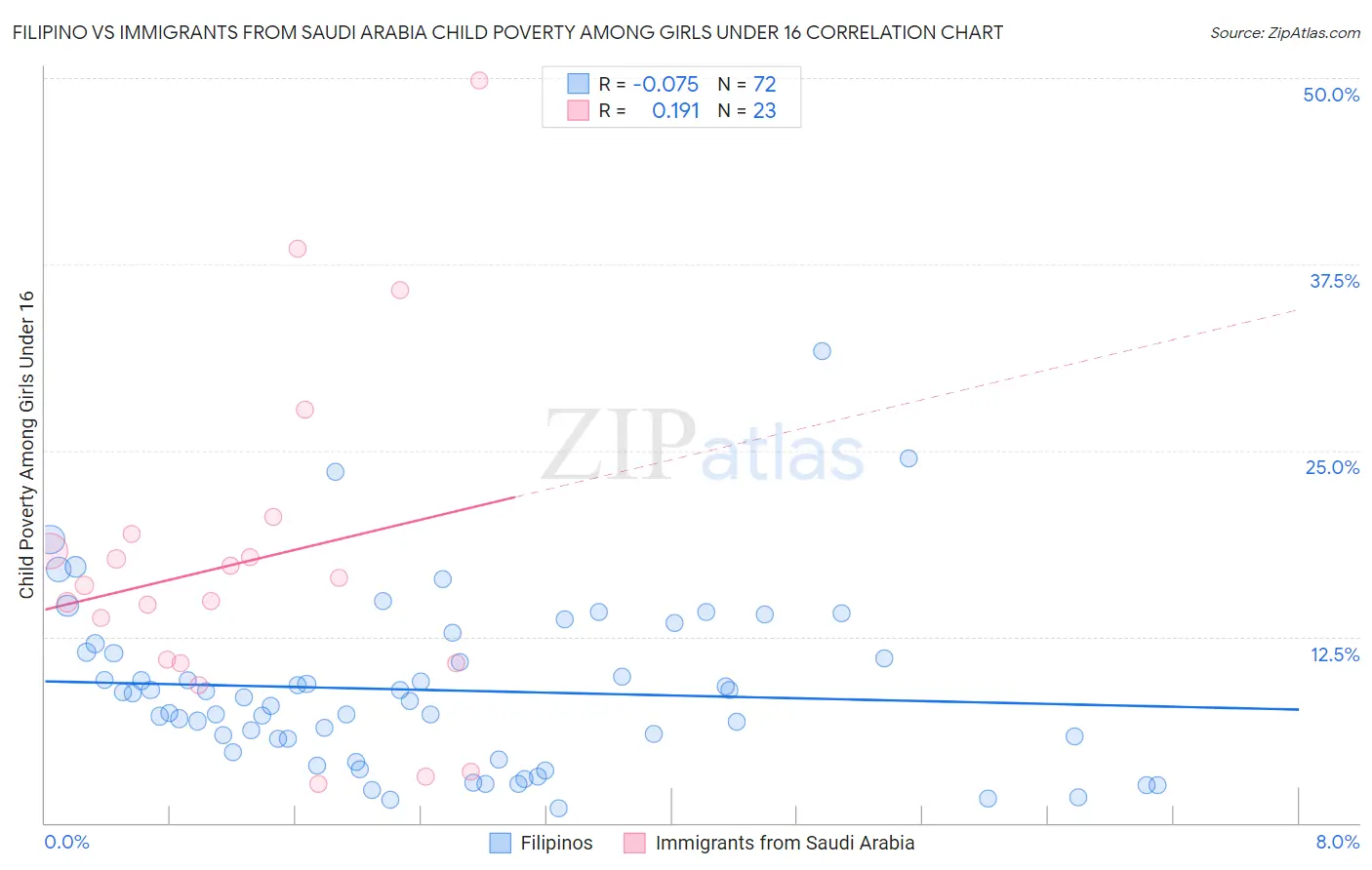 Filipino vs Immigrants from Saudi Arabia Child Poverty Among Girls Under 16