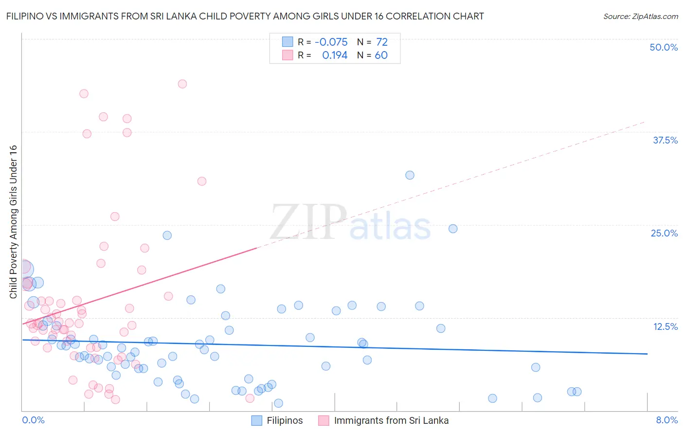 Filipino vs Immigrants from Sri Lanka Child Poverty Among Girls Under 16