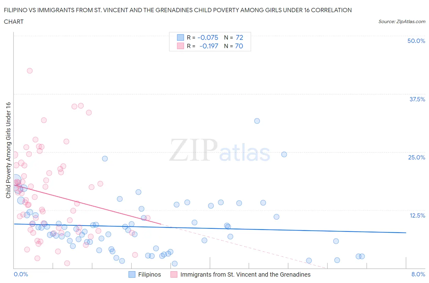 Filipino vs Immigrants from St. Vincent and the Grenadines Child Poverty Among Girls Under 16