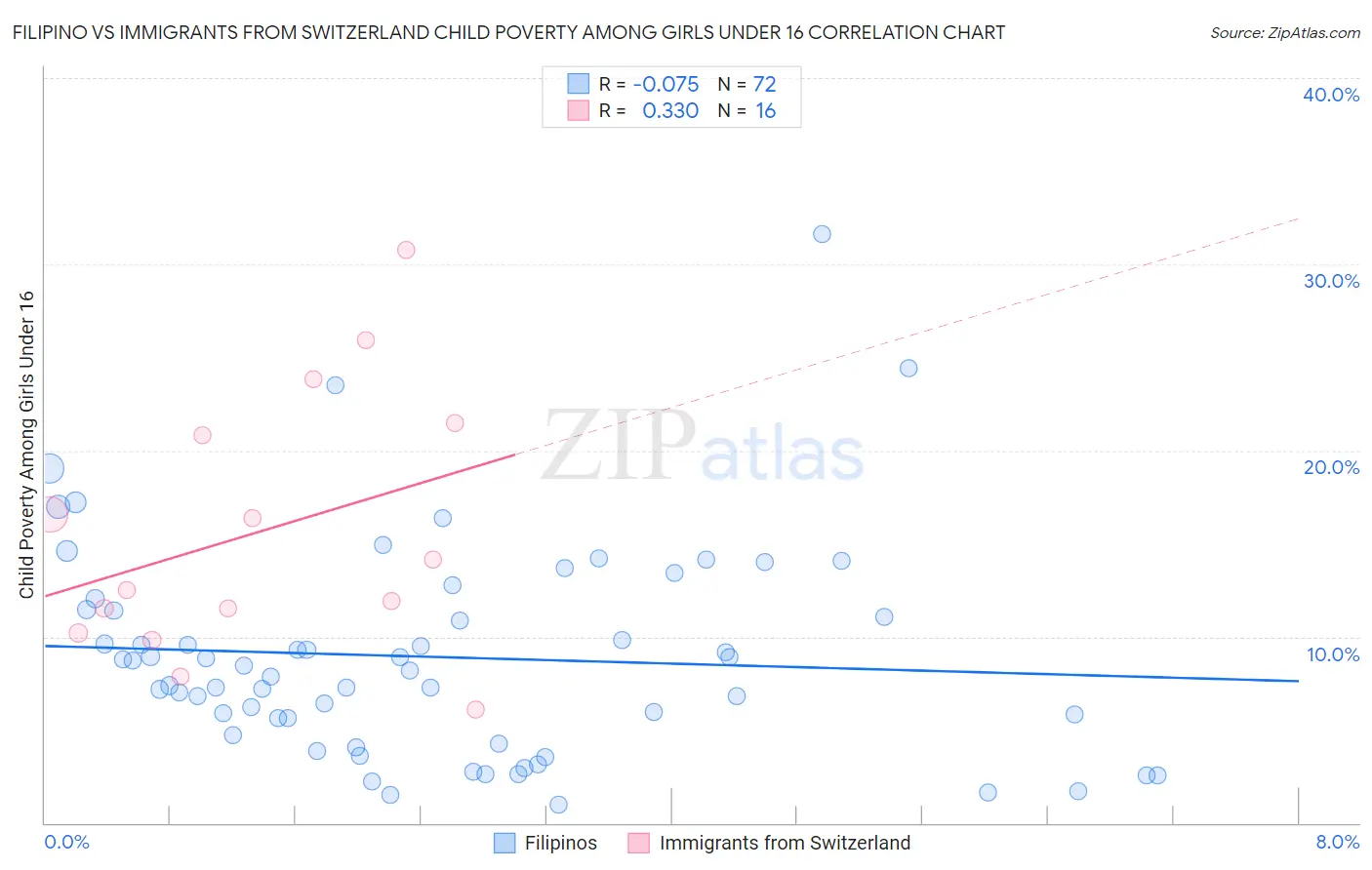 Filipino vs Immigrants from Switzerland Child Poverty Among Girls Under 16