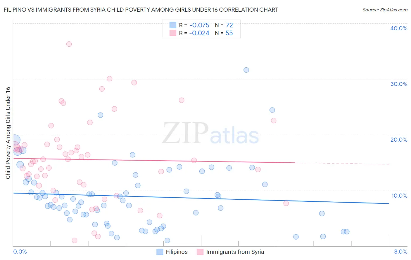 Filipino vs Immigrants from Syria Child Poverty Among Girls Under 16