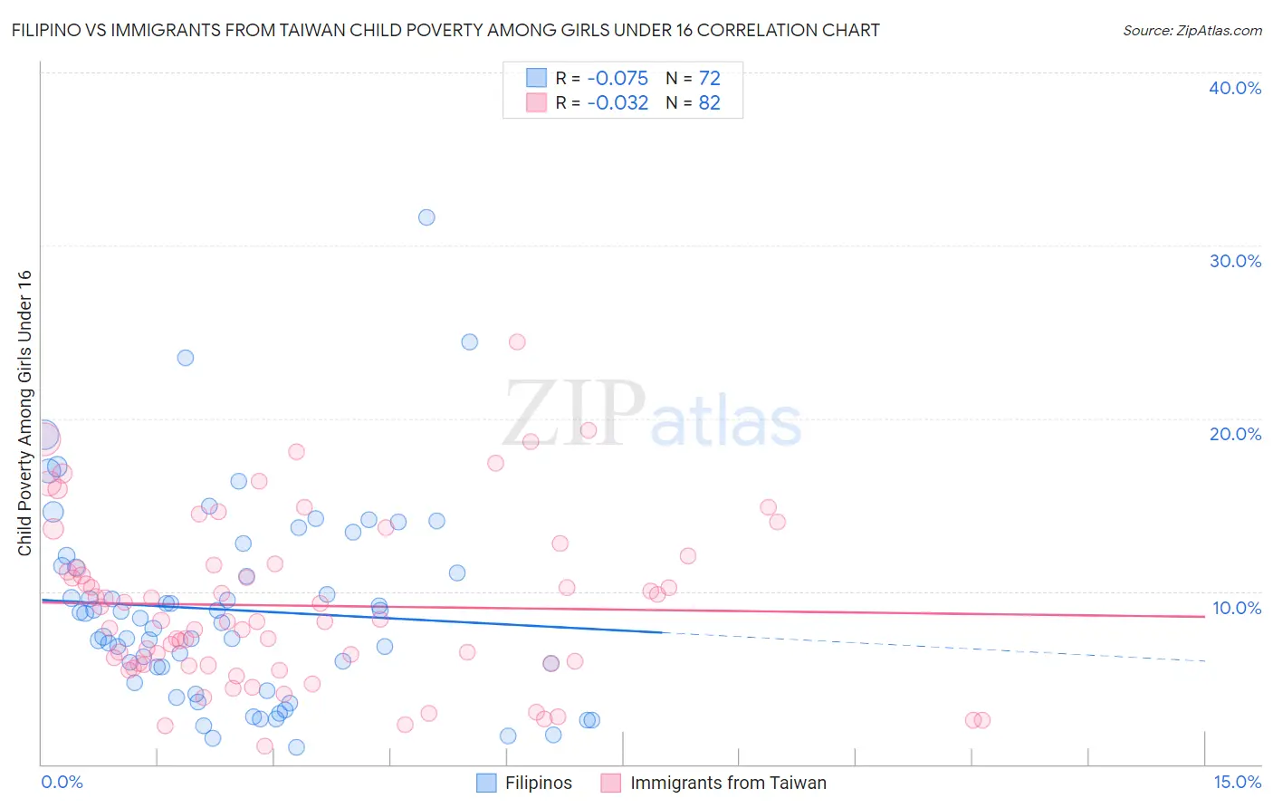 Filipino vs Immigrants from Taiwan Child Poverty Among Girls Under 16