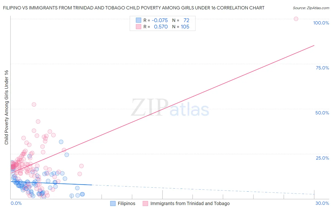 Filipino vs Immigrants from Trinidad and Tobago Child Poverty Among Girls Under 16