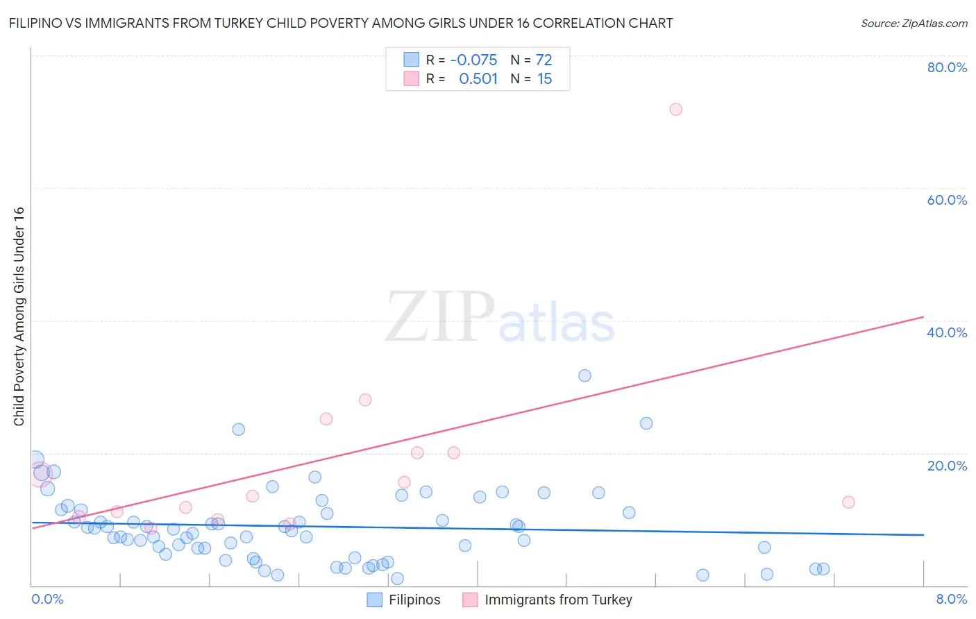 Filipino vs Immigrants from Turkey Child Poverty Among Girls Under 16