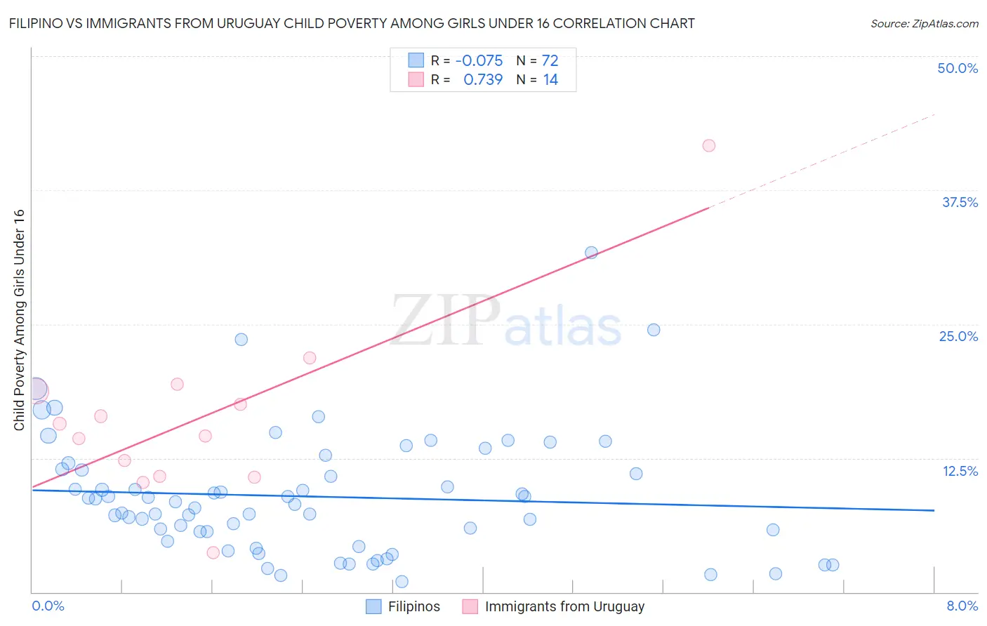 Filipino vs Immigrants from Uruguay Child Poverty Among Girls Under 16