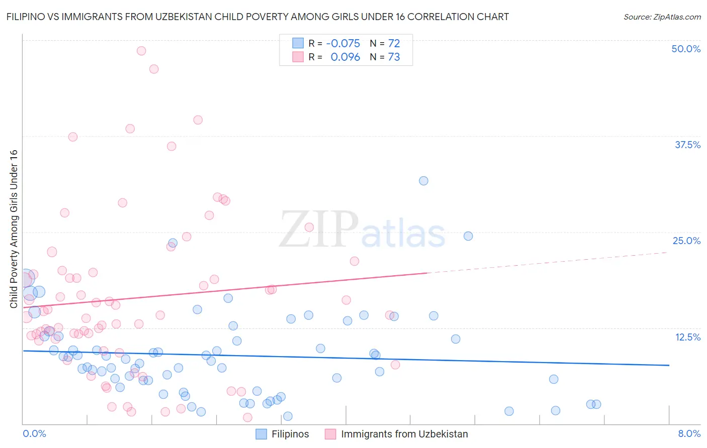 Filipino vs Immigrants from Uzbekistan Child Poverty Among Girls Under 16