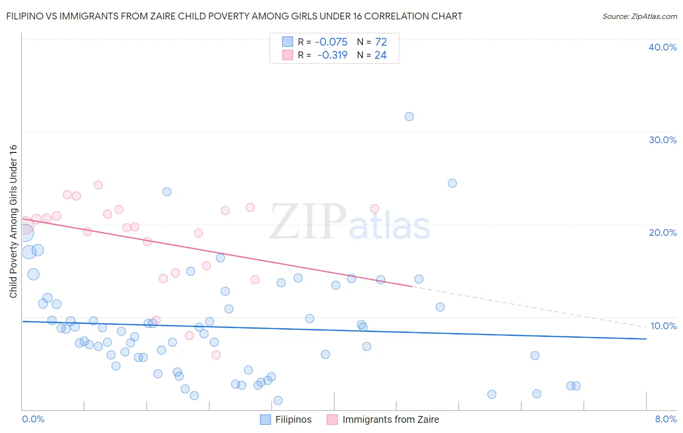 Filipino vs Immigrants from Zaire Child Poverty Among Girls Under 16