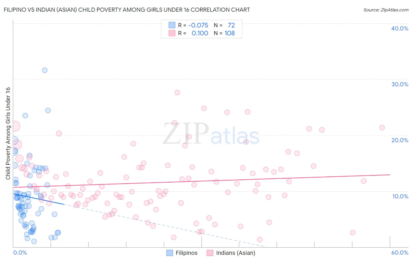 Filipino vs Indian (Asian) Child Poverty Among Girls Under 16