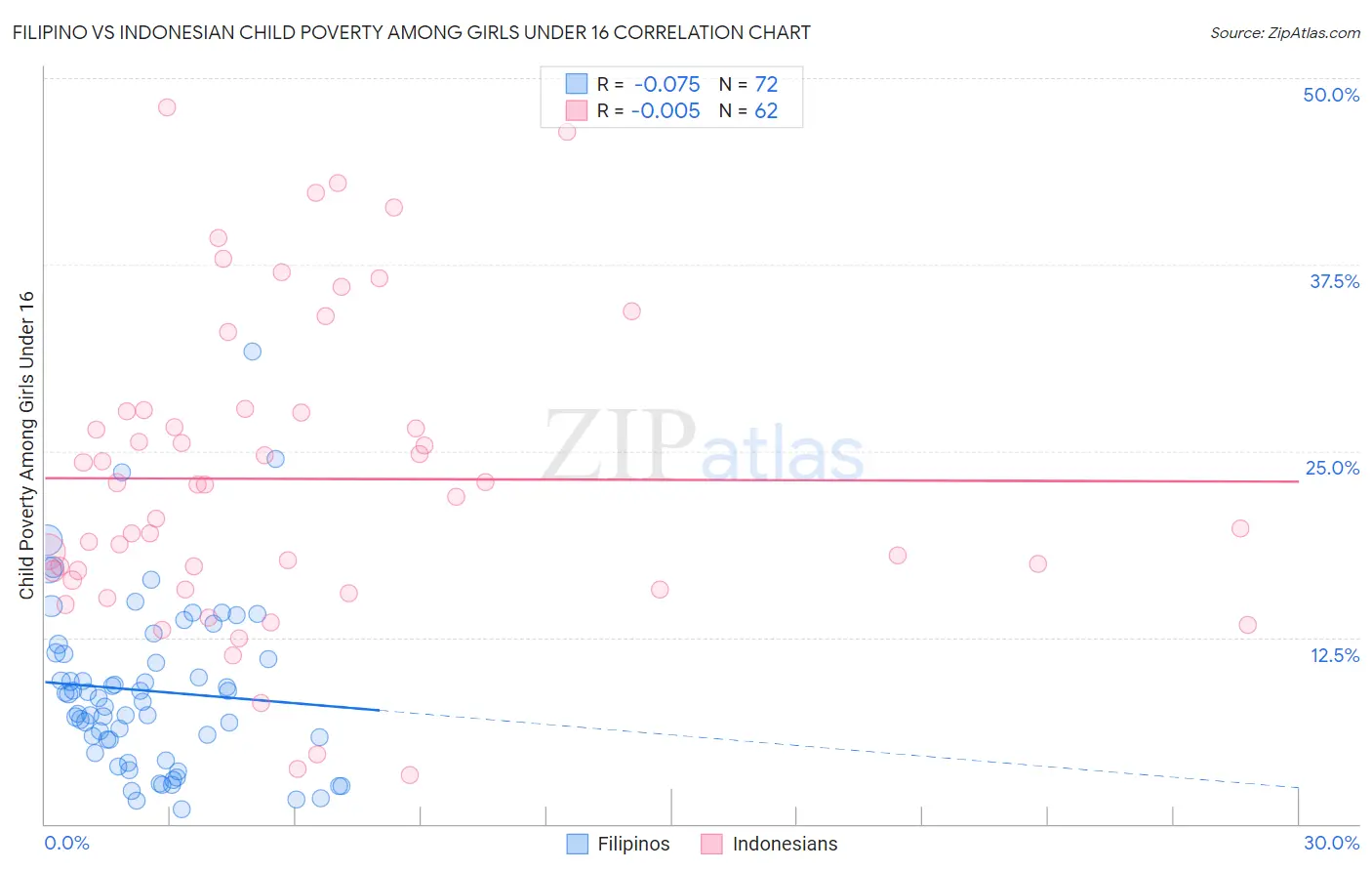 Filipino vs Indonesian Child Poverty Among Girls Under 16