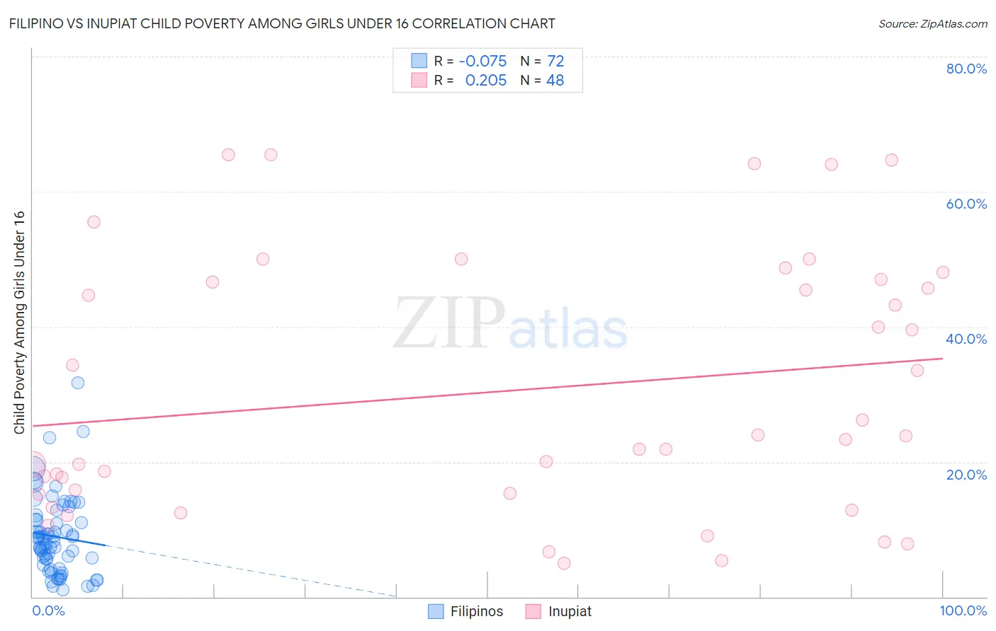 Filipino vs Inupiat Child Poverty Among Girls Under 16