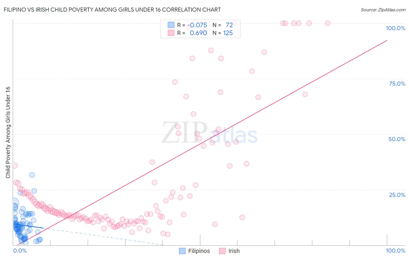 Filipino vs Irish Child Poverty Among Girls Under 16