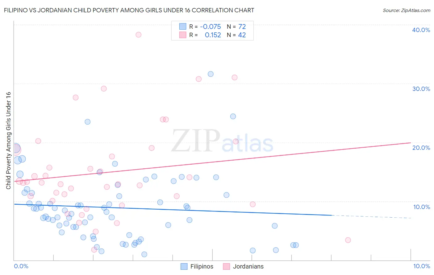 Filipino vs Jordanian Child Poverty Among Girls Under 16