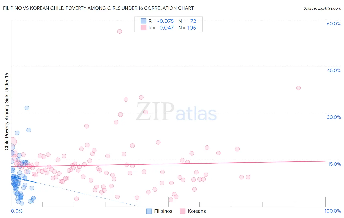 Filipino vs Korean Child Poverty Among Girls Under 16