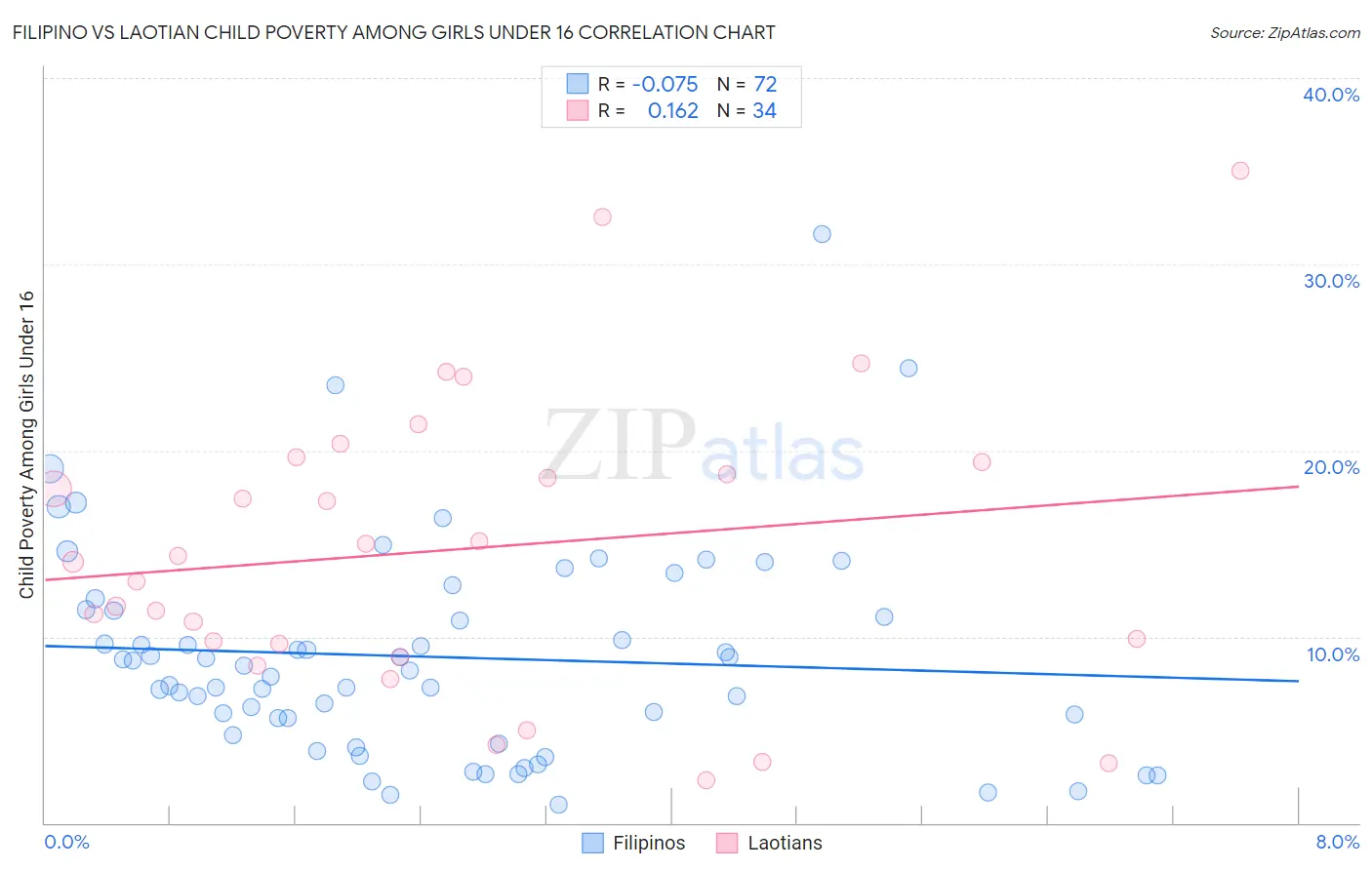 Filipino vs Laotian Child Poverty Among Girls Under 16