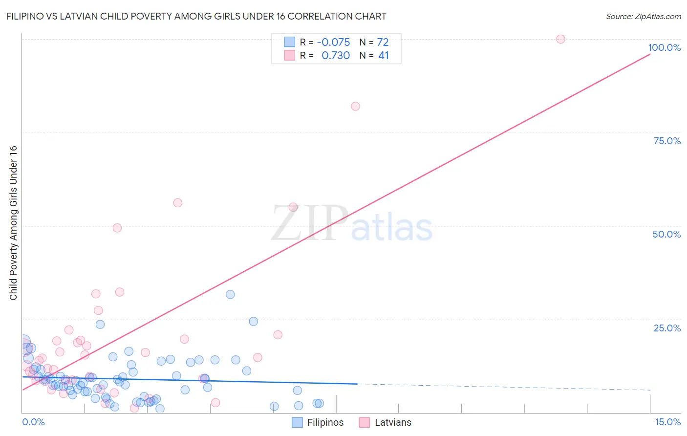 Filipino vs Latvian Child Poverty Among Girls Under 16