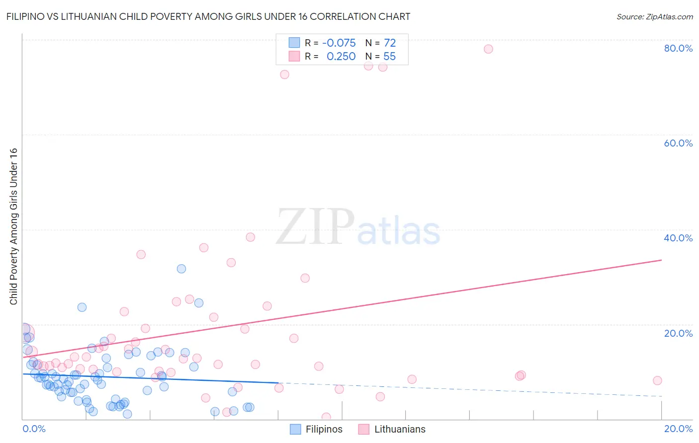 Filipino vs Lithuanian Child Poverty Among Girls Under 16