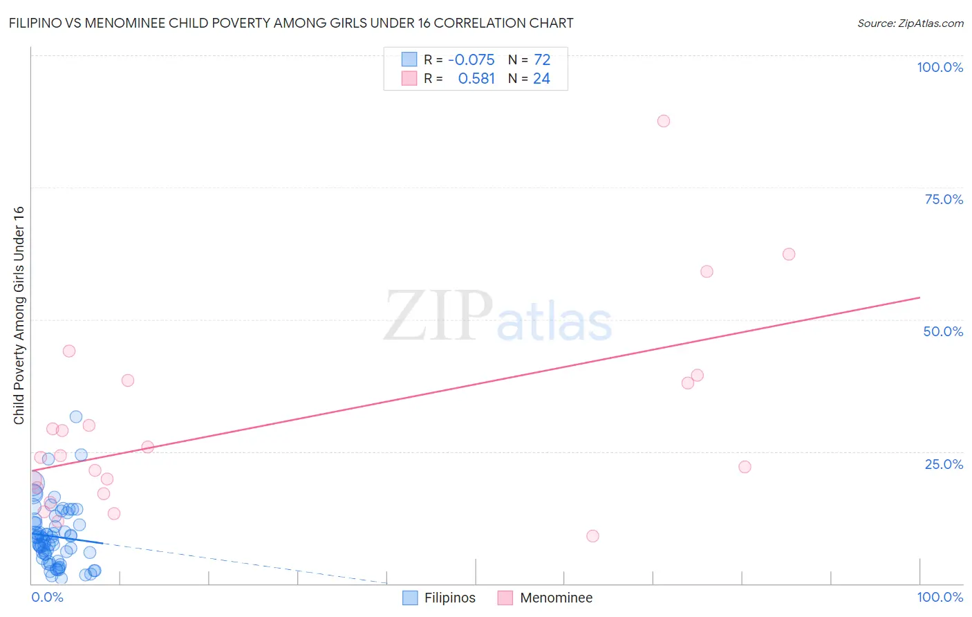 Filipino vs Menominee Child Poverty Among Girls Under 16