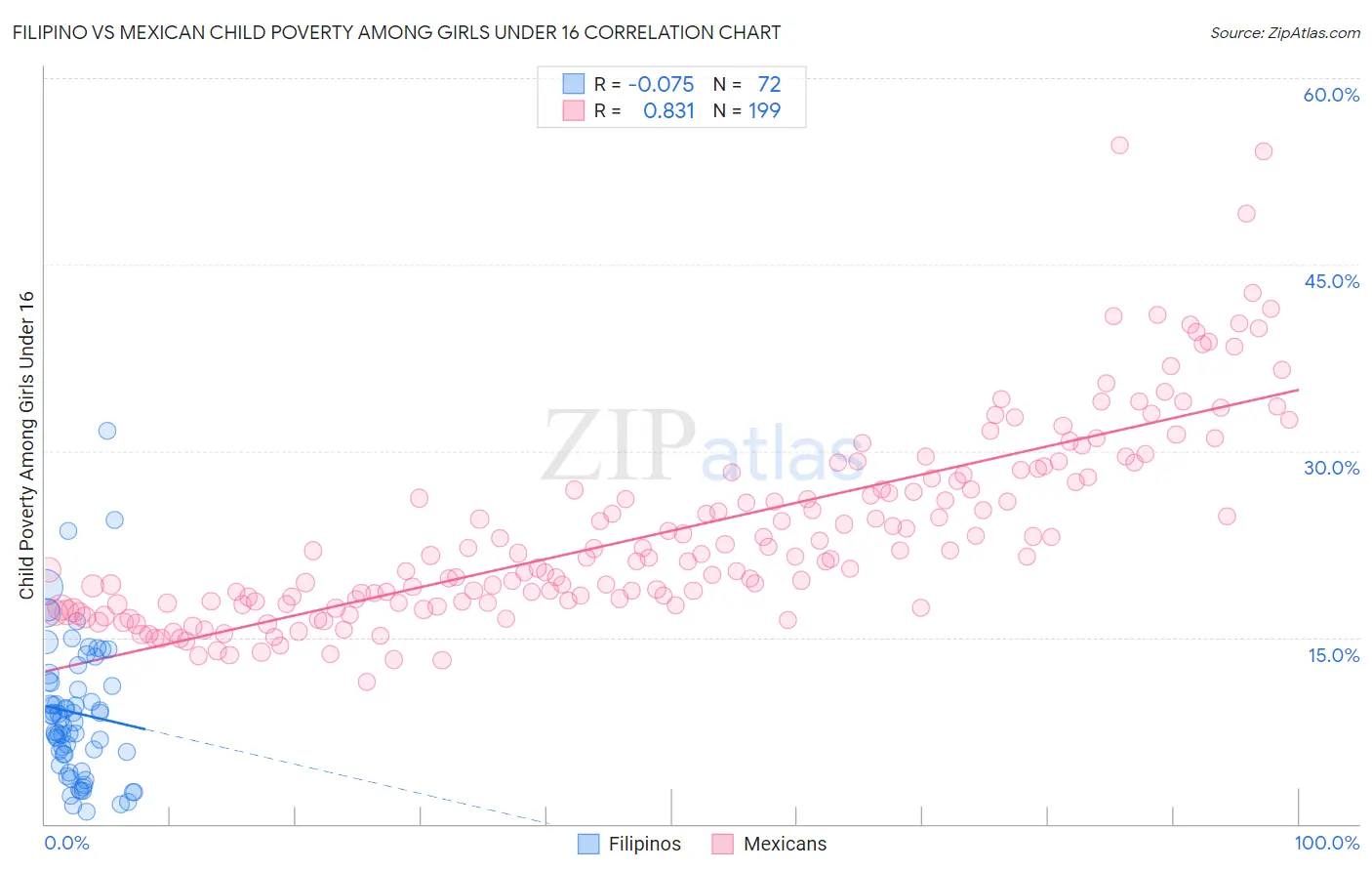 Filipino vs Mexican Child Poverty Among Girls Under 16