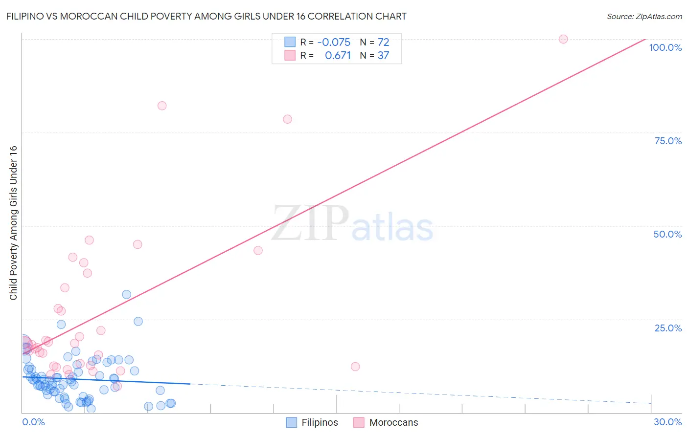 Filipino vs Moroccan Child Poverty Among Girls Under 16