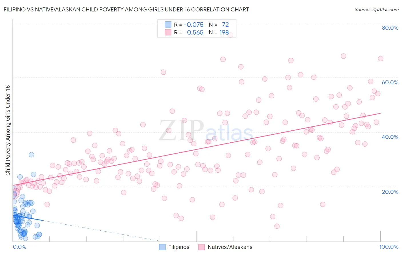 Filipino vs Native/Alaskan Child Poverty Among Girls Under 16