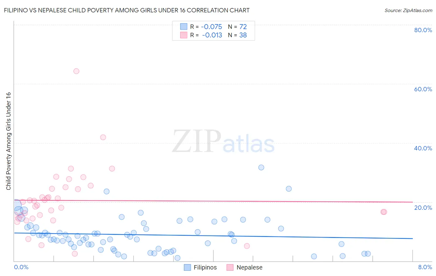 Filipino vs Nepalese Child Poverty Among Girls Under 16