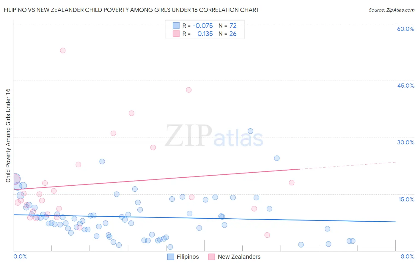 Filipino vs New Zealander Child Poverty Among Girls Under 16