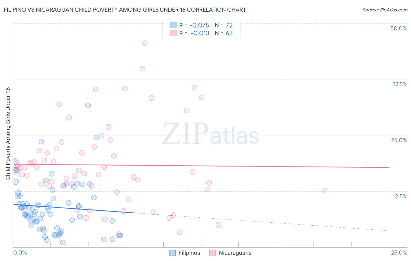 Filipino vs Nicaraguan Child Poverty Among Girls Under 16