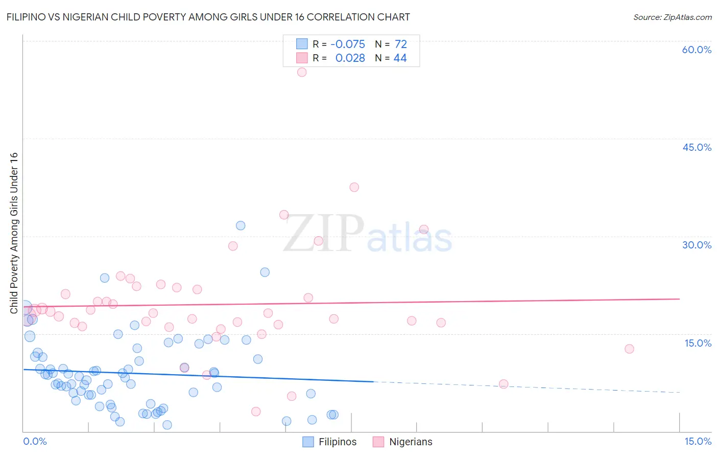 Filipino vs Nigerian Child Poverty Among Girls Under 16