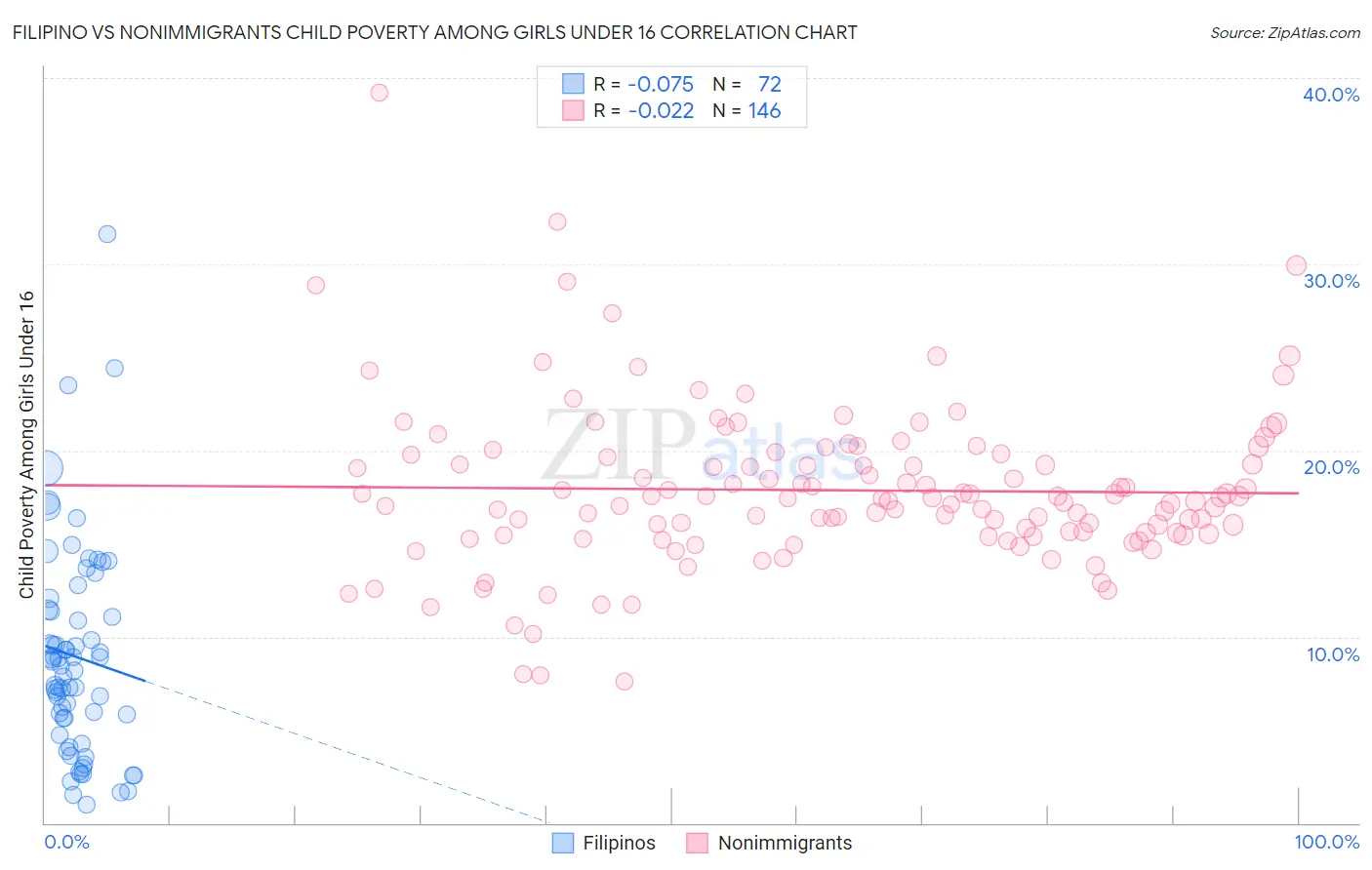 Filipino vs Nonimmigrants Child Poverty Among Girls Under 16