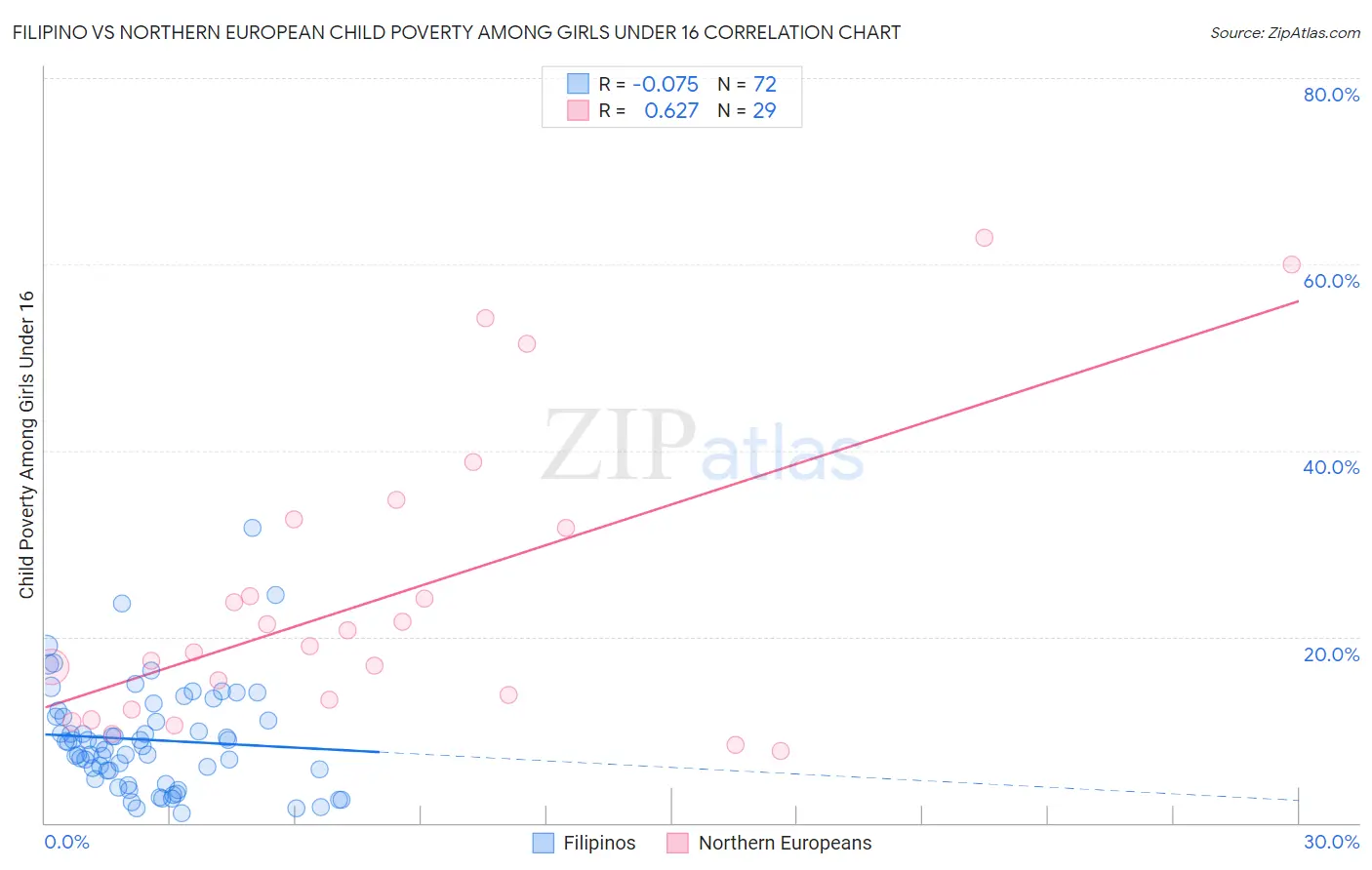 Filipino vs Northern European Child Poverty Among Girls Under 16