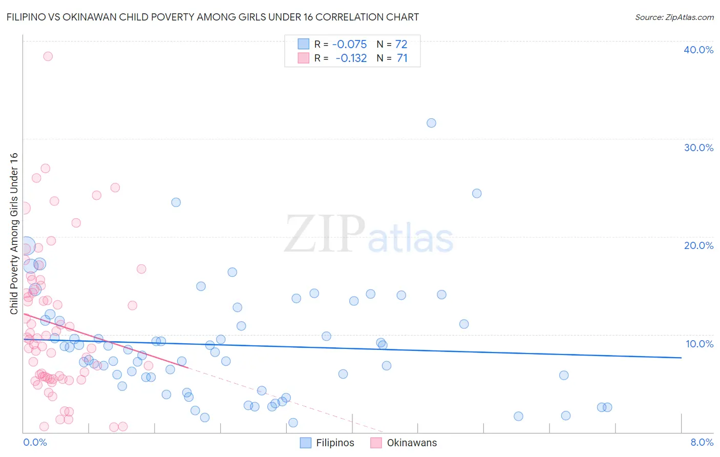 Filipino vs Okinawan Child Poverty Among Girls Under 16