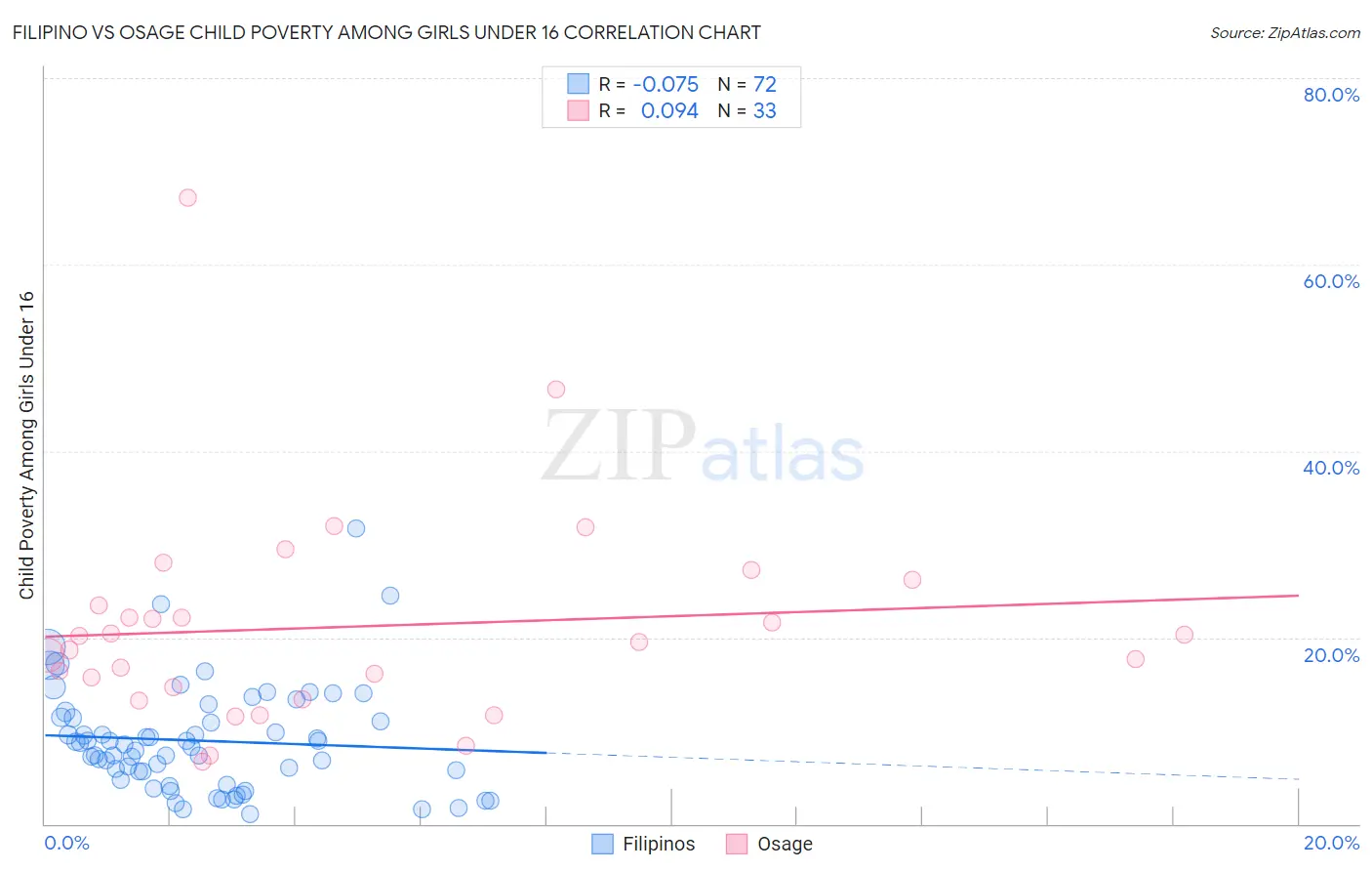 Filipino vs Osage Child Poverty Among Girls Under 16