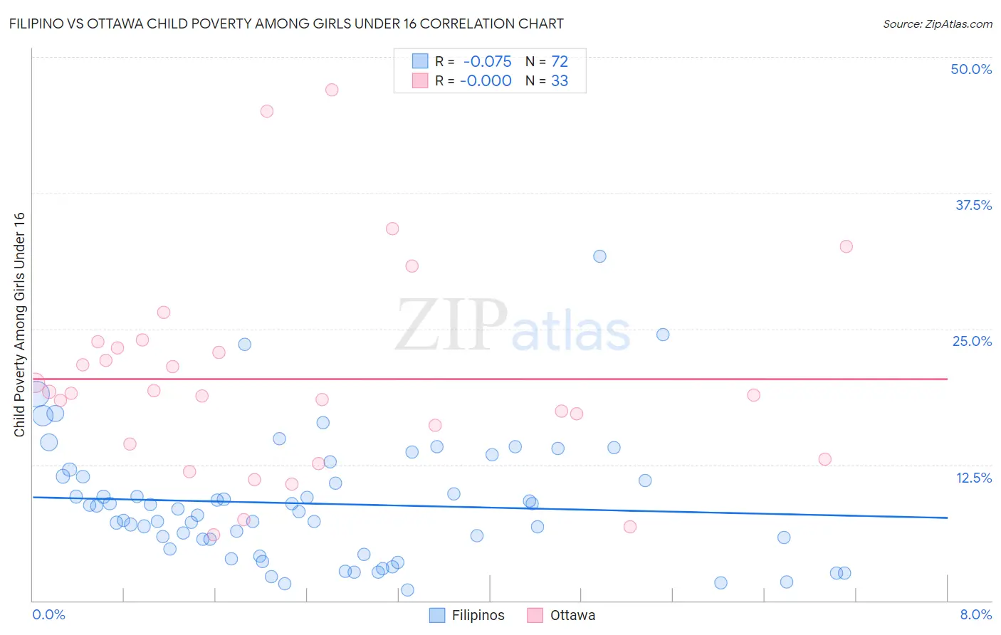 Filipino vs Ottawa Child Poverty Among Girls Under 16