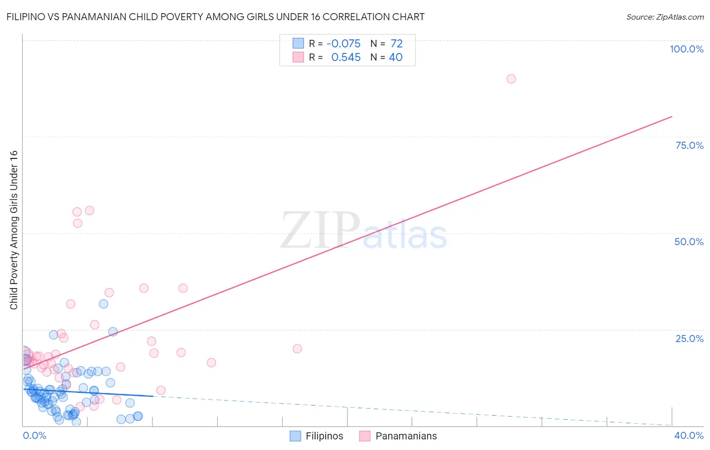 Filipino vs Panamanian Child Poverty Among Girls Under 16