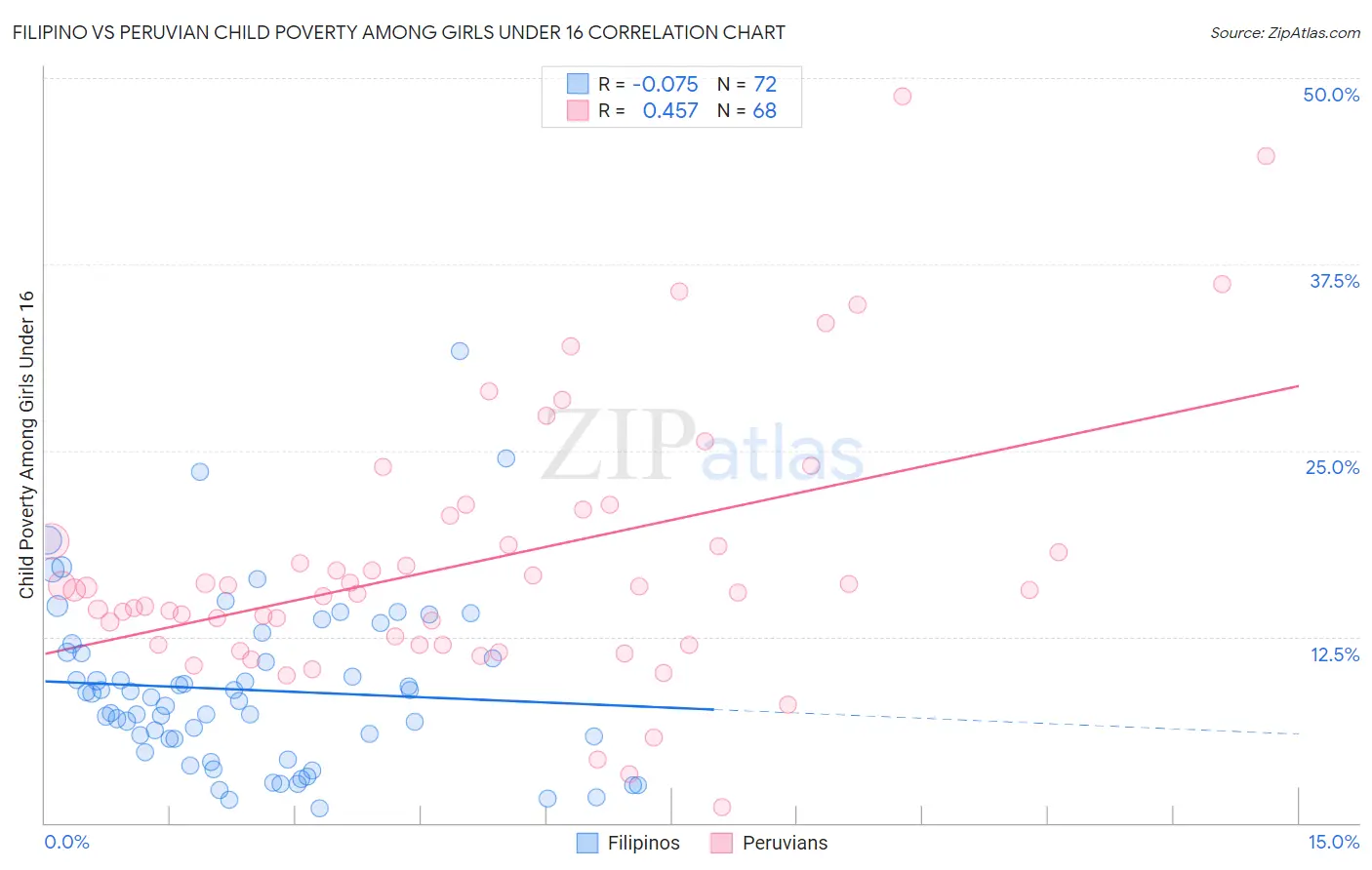 Filipino vs Peruvian Child Poverty Among Girls Under 16