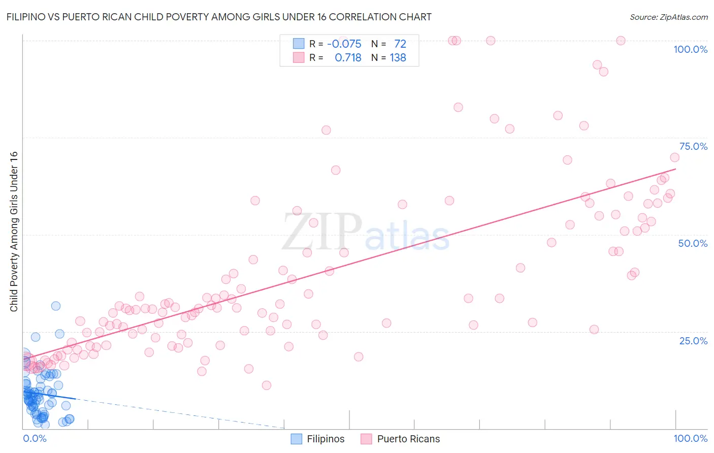 Filipino vs Puerto Rican Child Poverty Among Girls Under 16