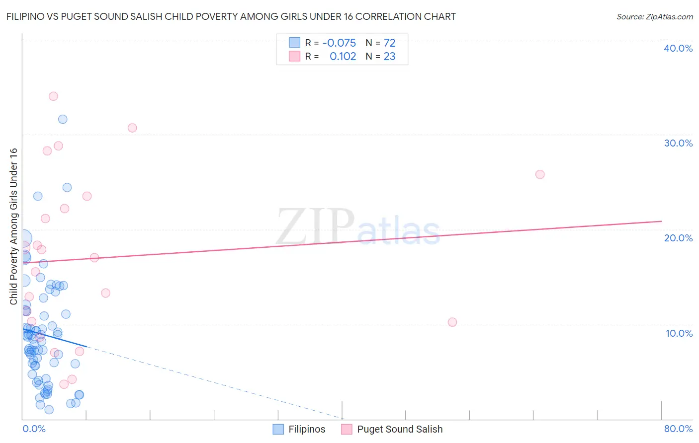 Filipino vs Puget Sound Salish Child Poverty Among Girls Under 16