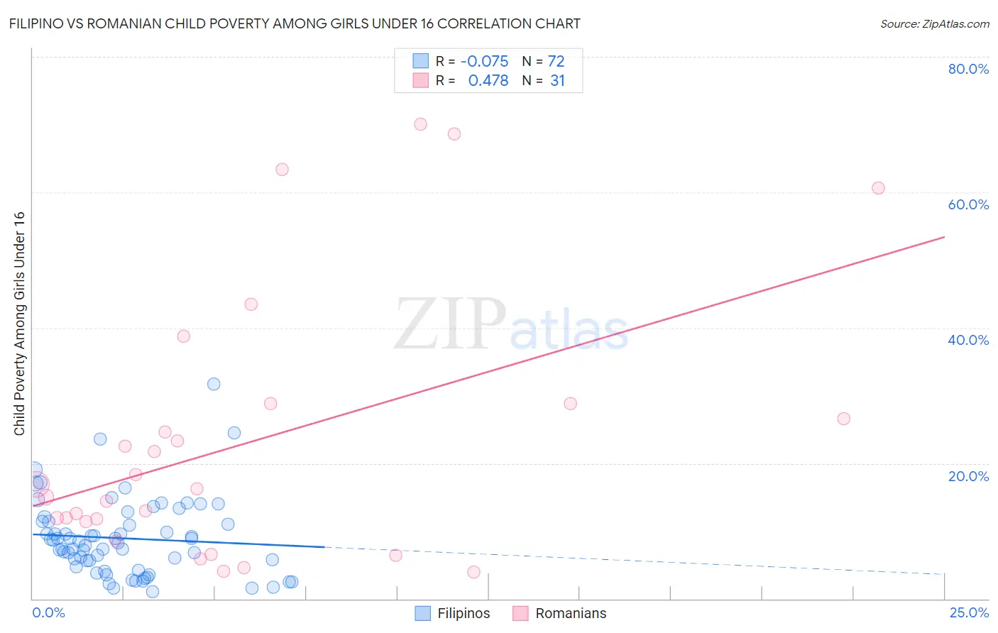 Filipino vs Romanian Child Poverty Among Girls Under 16