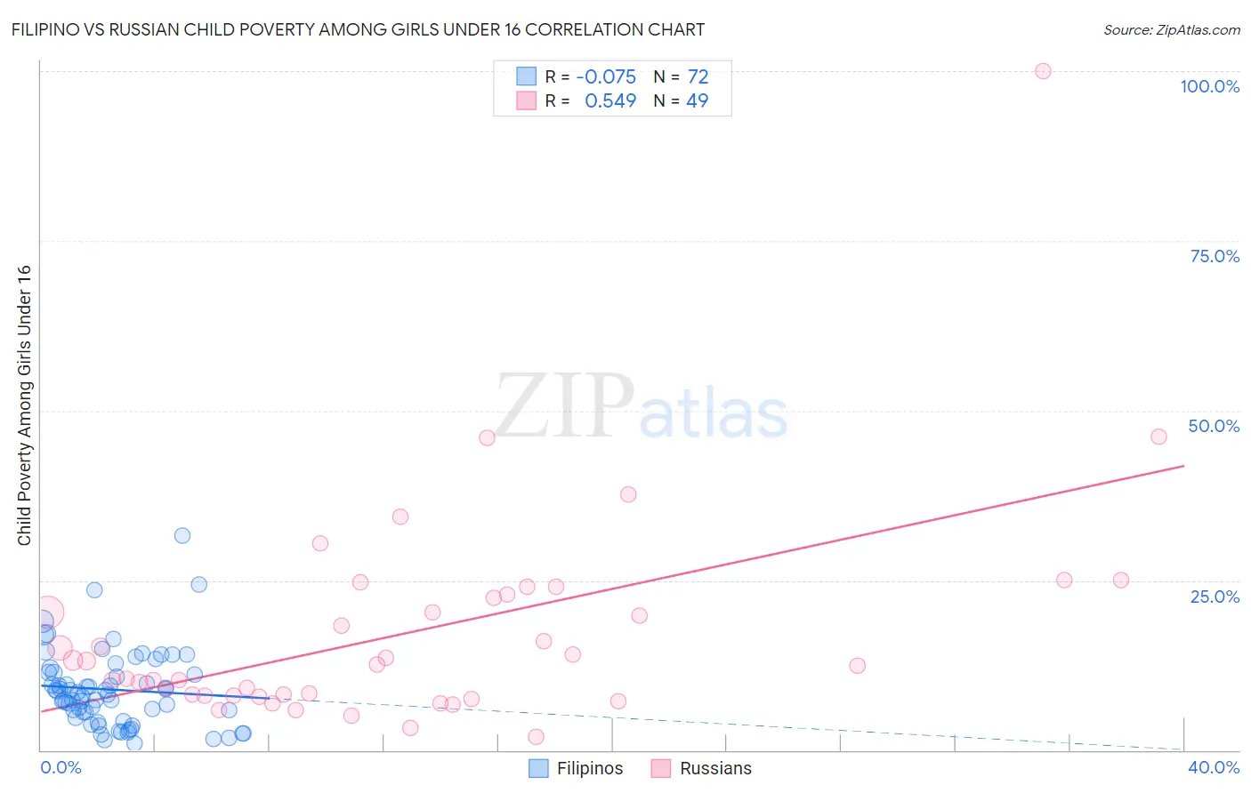 Filipino vs Russian Child Poverty Among Girls Under 16