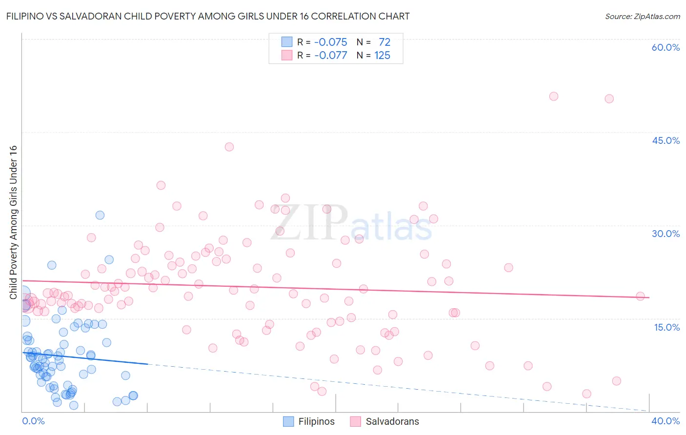 Filipino vs Salvadoran Child Poverty Among Girls Under 16