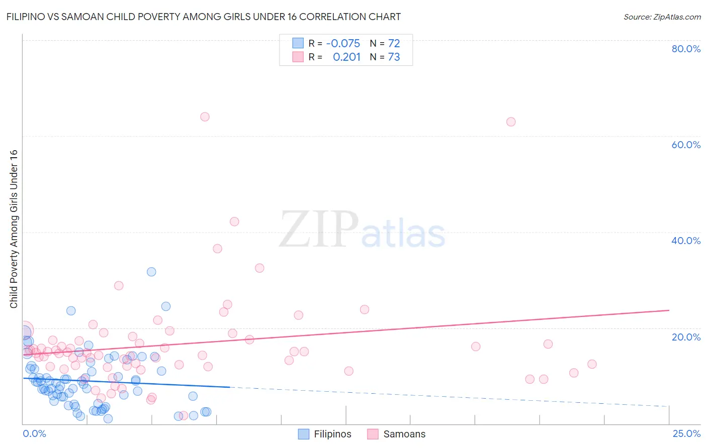 Filipino vs Samoan Child Poverty Among Girls Under 16