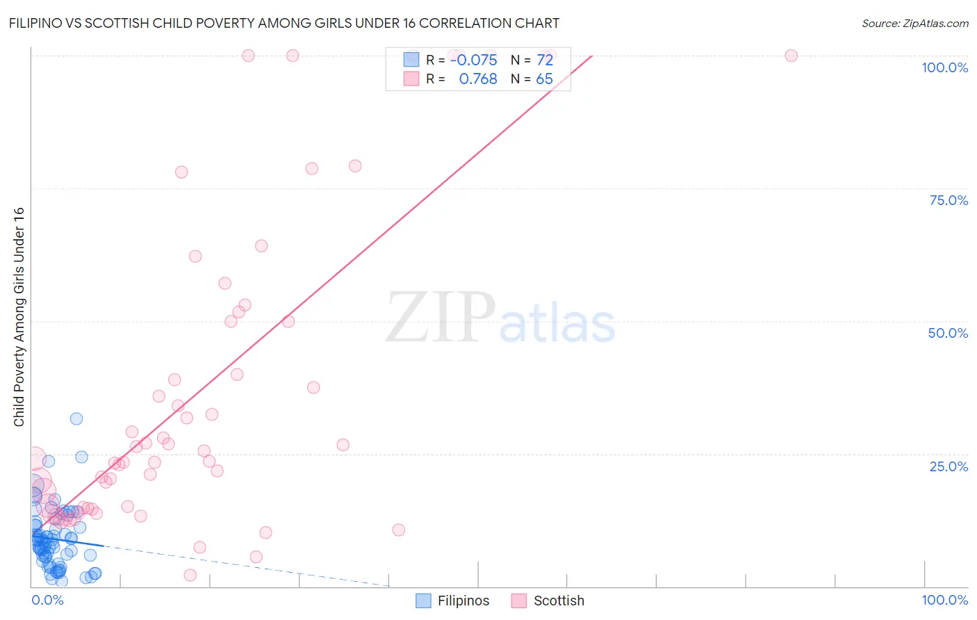 Filipino vs Scottish Child Poverty Among Girls Under 16