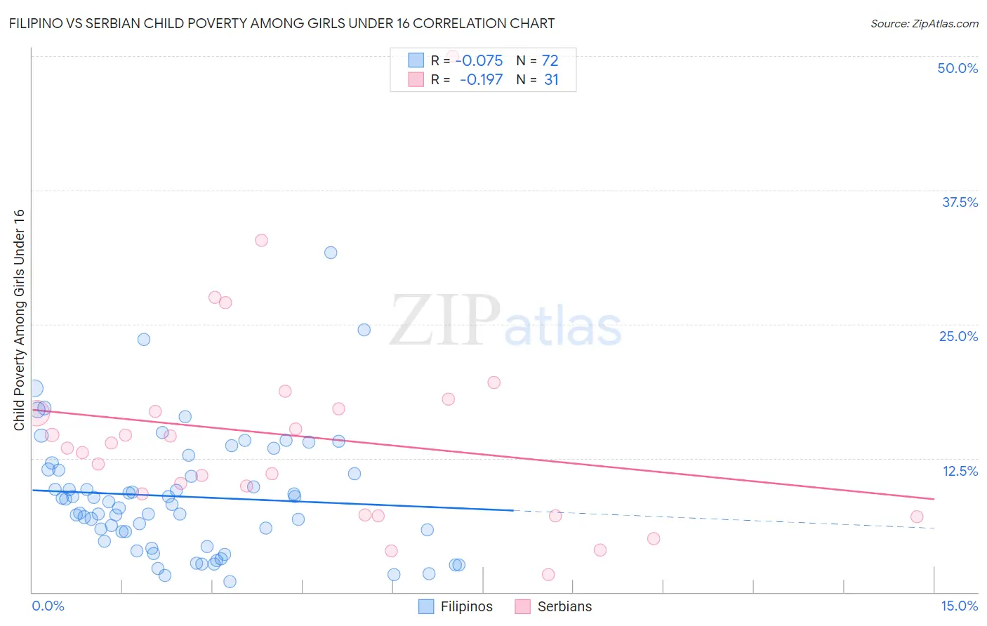 Filipino vs Serbian Child Poverty Among Girls Under 16