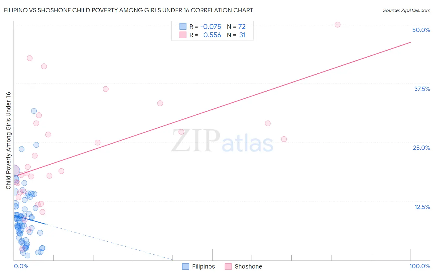 Filipino vs Shoshone Child Poverty Among Girls Under 16