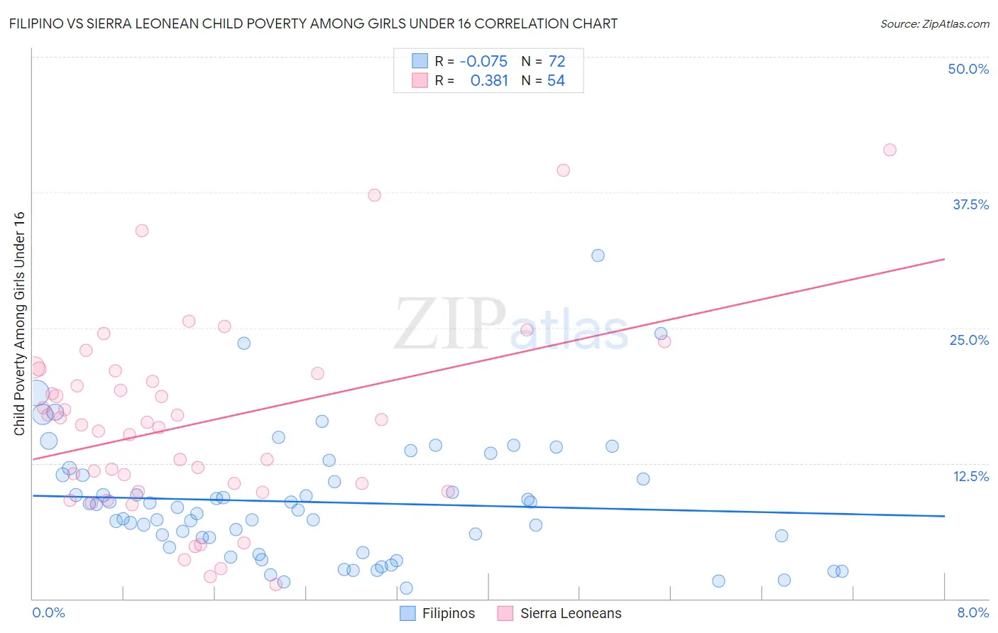 Filipino vs Sierra Leonean Child Poverty Among Girls Under 16