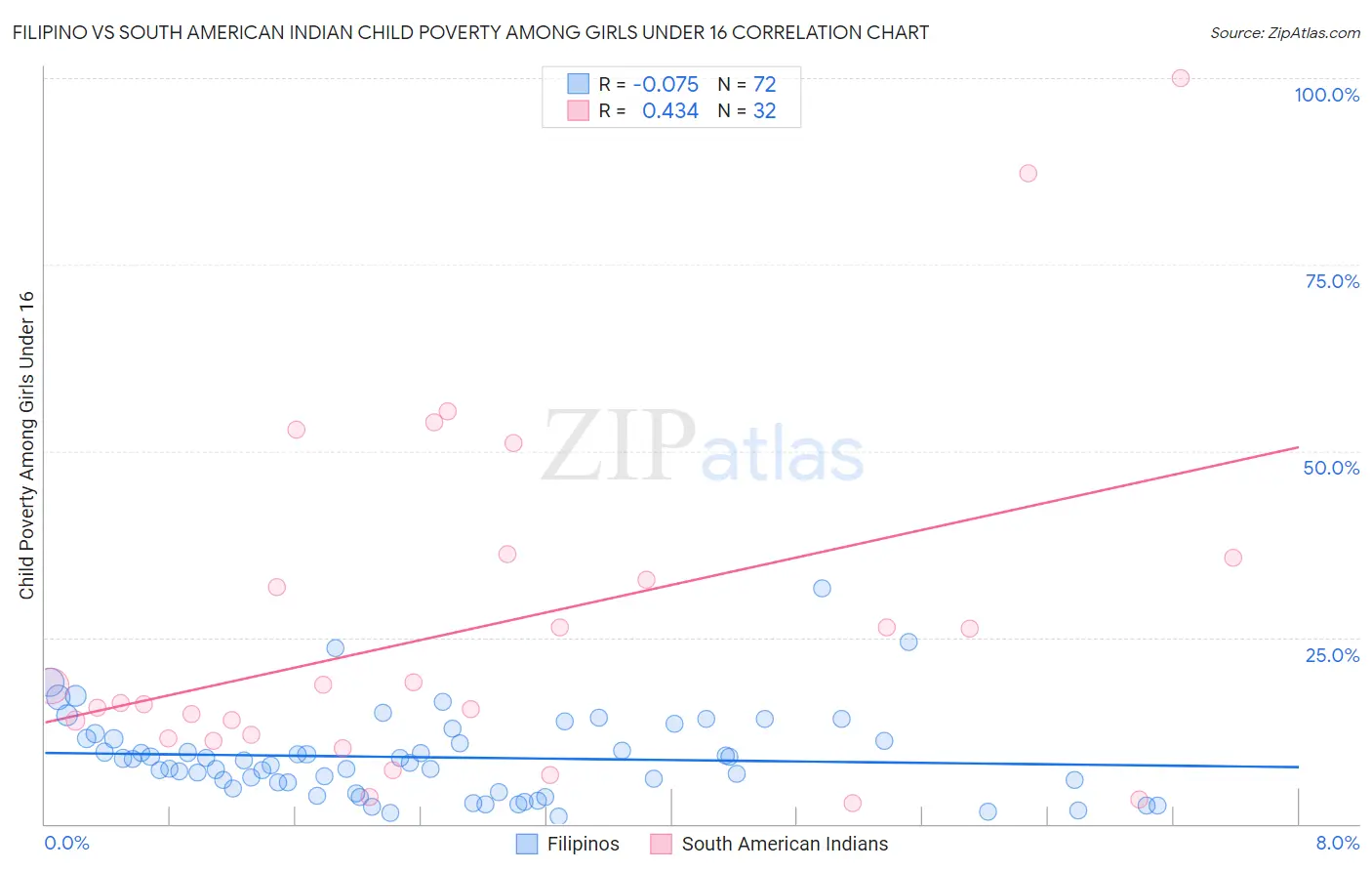 Filipino vs South American Indian Child Poverty Among Girls Under 16