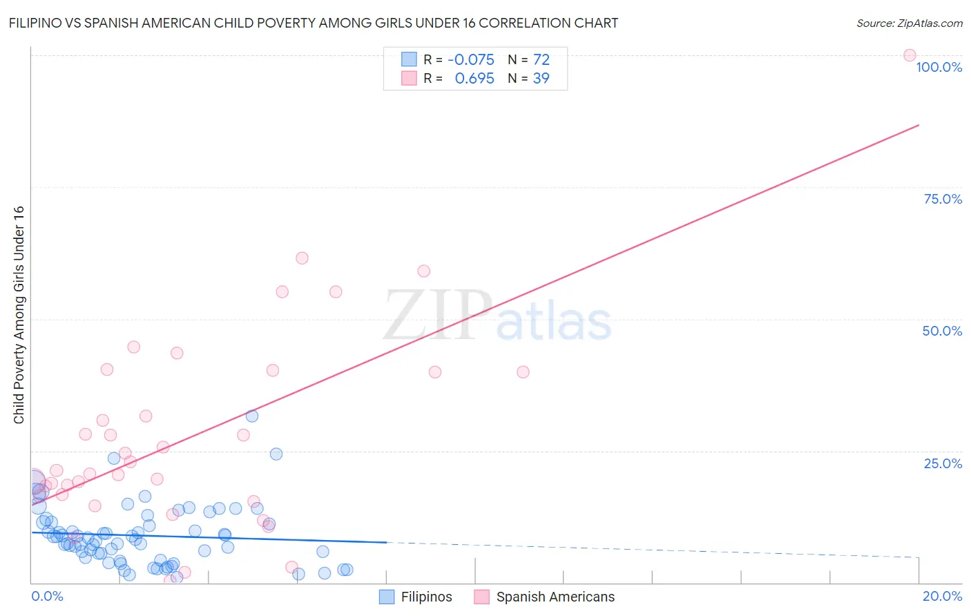 Filipino vs Spanish American Child Poverty Among Girls Under 16