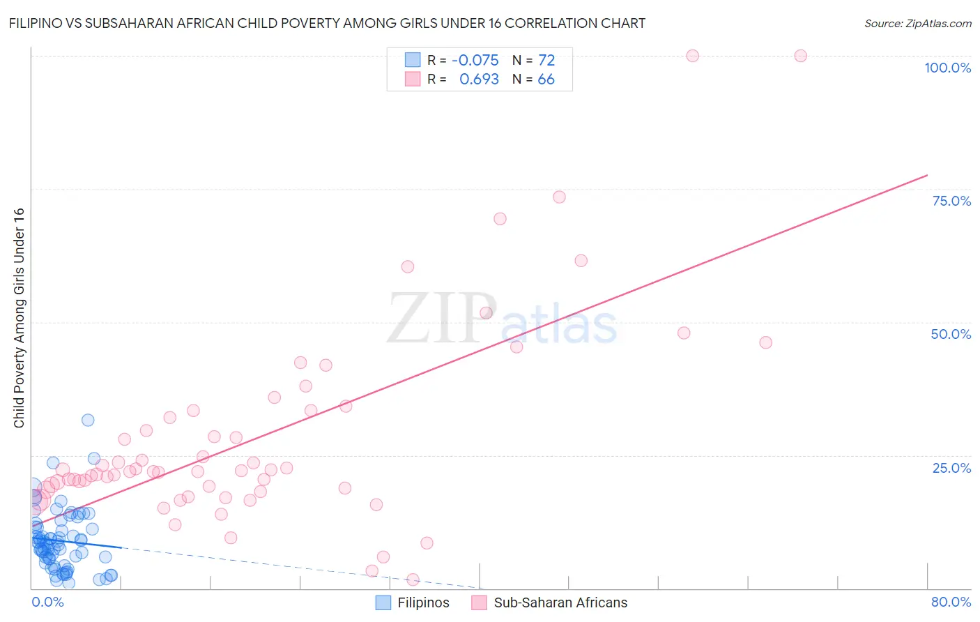 Filipino vs Subsaharan African Child Poverty Among Girls Under 16