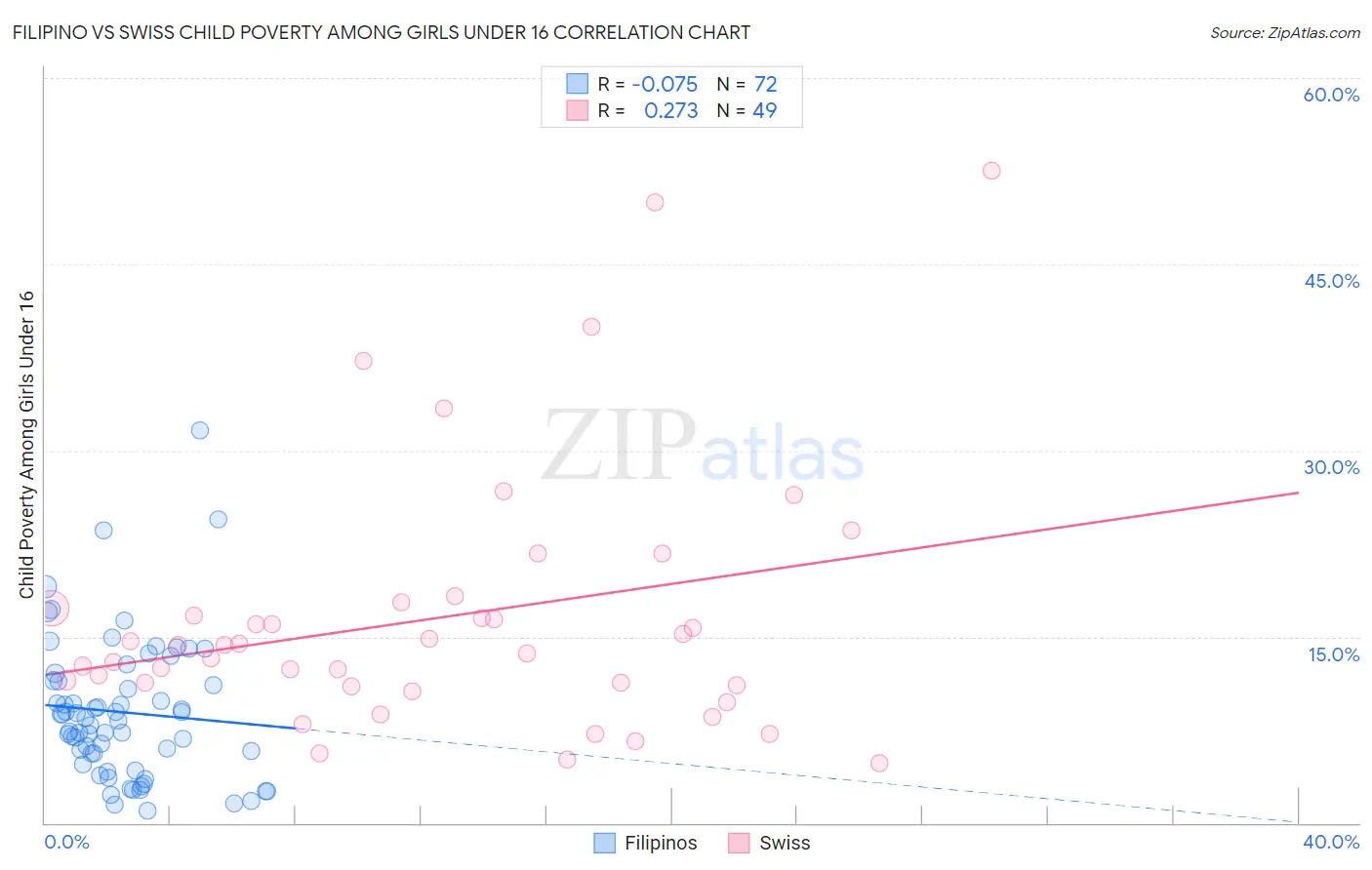 Filipino vs Swiss Child Poverty Among Girls Under 16