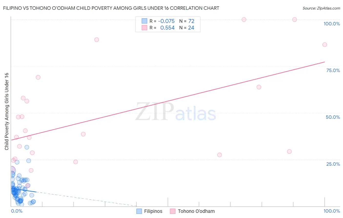 Filipino vs Tohono O'odham Child Poverty Among Girls Under 16